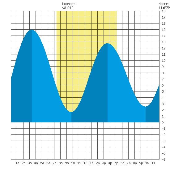 Nismeni Cove tide chart for Monday, February 17, 2025