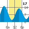 Nismeni Cove tide chart for Monday, February 17, 2025