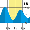 Nismeni Cove tide chart for Tuesday, February 18, 2025