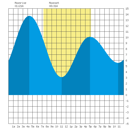 Nismeni Cove tide chart for Wednesday, February 19, 2025