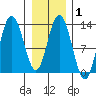 Nismeni Cove tide chart for Saturday, February 1, 2025