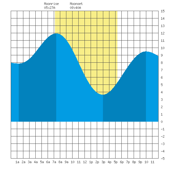 Nismeni Cove tide chart for Saturday, February 22, 2025