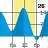 Nismeni Cove tide chart for Wednesday, February 26, 2025