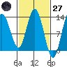 Nismeni Cove tide chart for Thursday, February 27, 2025