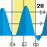 Nismeni Cove tide chart for Friday, February 28, 2025