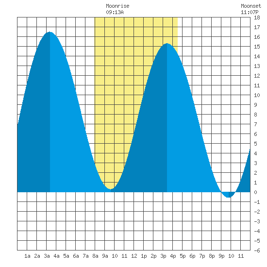Nismeni Cove tide chart for Sunday, February 2, 2025