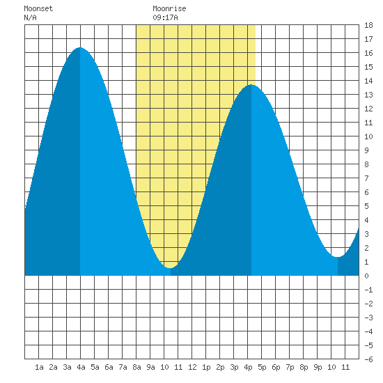 Nismeni Cove tide chart for Monday, February 3, 2025