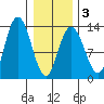 Nismeni Cove tide chart for Monday, February 3, 2025