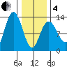 Nismeni Cove tide chart for Tuesday, February 4, 2025