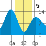 Nismeni Cove tide chart for Wednesday, February 5, 2025