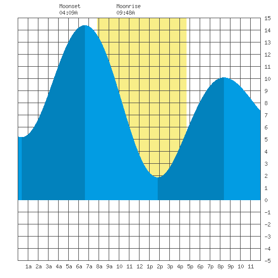 Nismeni Cove tide chart for Thursday, February 6, 2025