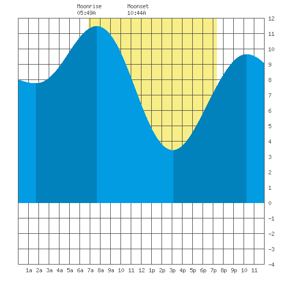 Nismeni Cove tide chart for Sunday, March 23, 2025