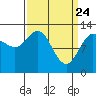 Nismeni Cove tide chart for Monday, March 24, 2025