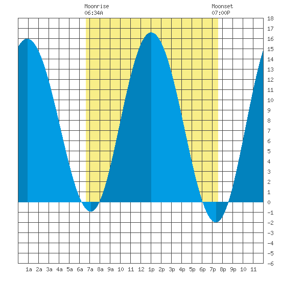 Nismeni Cove tide chart for Friday, March 28, 2025