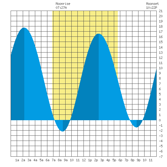 Nismeni Cove tide chart for Sunday, March 2, 2025