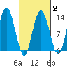 Nismeni Cove tide chart for Sunday, March 2, 2025