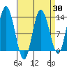 Nismeni Cove tide chart for Sunday, March 30, 2025