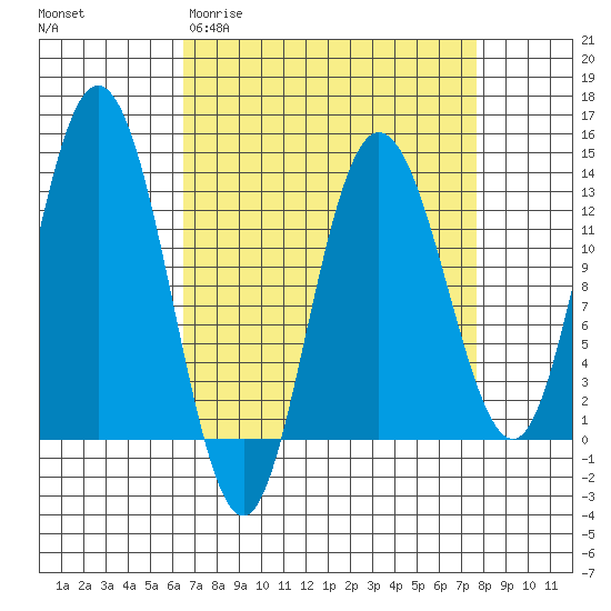 Nismeni Cove tide chart for Monday, March 31, 2025