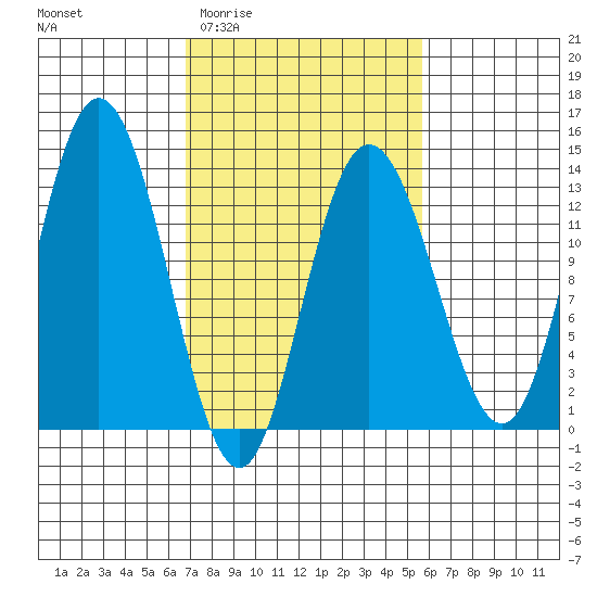 Nismeni Cove tide chart for Monday, March 3, 2025