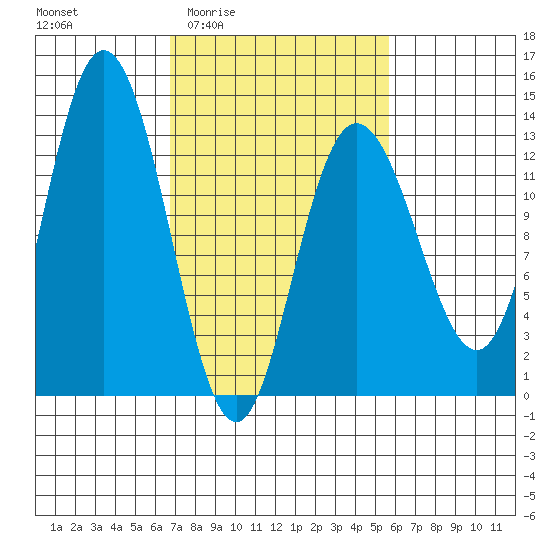 Nismeni Cove tide chart for Tuesday, March 4, 2025