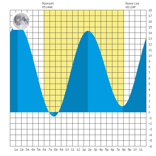 Nismeni Cove tide chart for Saturday, April 12, 2025