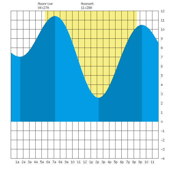 Nismeni Cove tide chart for Monday, April 21, 2025