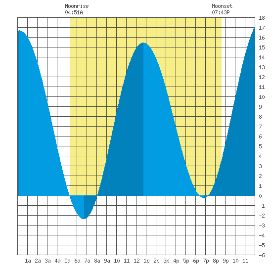 Nismeni Cove tide chart for Saturday, April 26, 2025