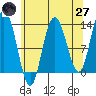 Nismeni Cove tide chart for Sunday, April 27, 2025