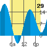 Nismeni Cove tide chart for Tuesday, April 29, 2025