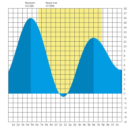 Nismeni Cove tide chart for Thursday, April 3, 2025