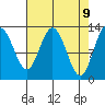 Nismeni Cove tide chart for Wednesday, April 9, 2025