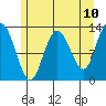 Nismeni Cove tide chart for Saturday, May 10, 2025