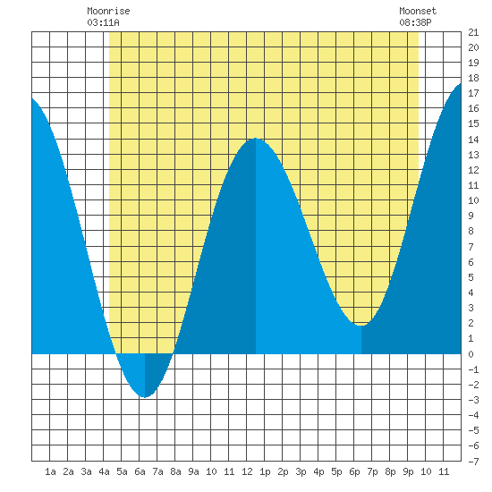 Nismeni Cove tide chart for Sunday, May 25, 2025