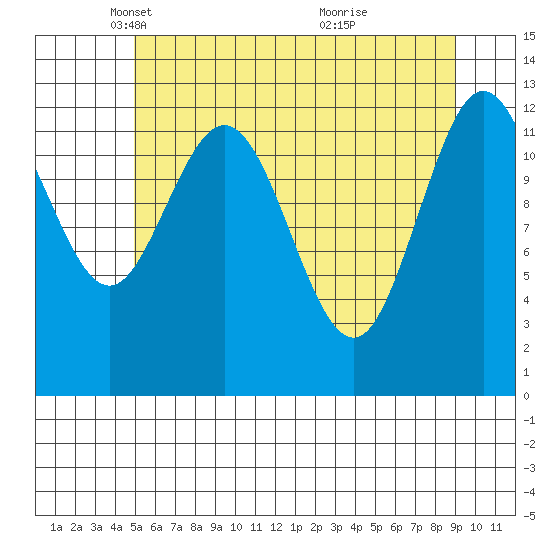 Nismeni Cove tide chart for Tuesday, May 6, 2025