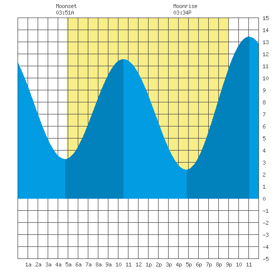 Nismeni Cove tide chart for Wednesday, May 7, 2025