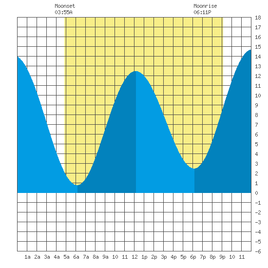 Nismeni Cove tide chart for Friday, May 9, 2025