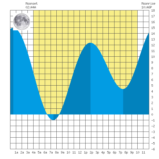 Nismeni Cove tide chart for Tuesday, June 10, 2025