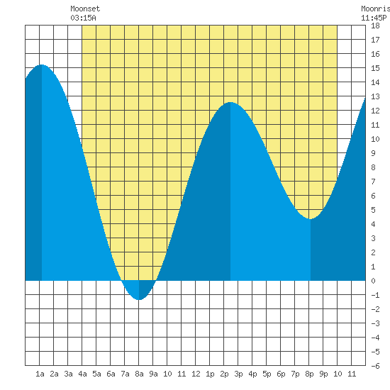 Nismeni Cove tide chart for Wednesday, June 11, 2025