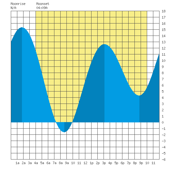 Nismeni Cove tide chart for Thursday, June 12, 2025