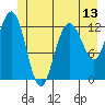 Nismeni Cove tide chart for Friday, June 13, 2025