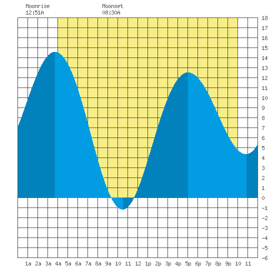 Nismeni Cove tide chart for Sunday, June 15, 2025