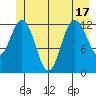 Nismeni Cove tide chart for Tuesday, June 17, 2025