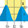 Nismeni Cove tide chart for Sunday, June 1, 2025