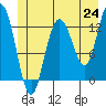 Nismeni Cove tide chart for Tuesday, June 24, 2025