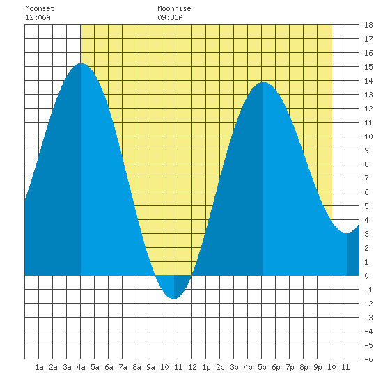 Nismeni Cove tide chart for Sunday, June 29, 2025