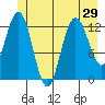Nismeni Cove tide chart for Sunday, June 29, 2025