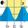Nismeni Cove tide chart for Monday, June 2, 2025