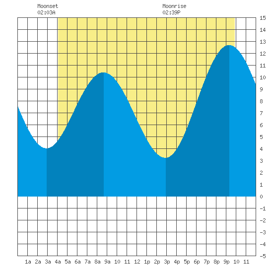Nismeni Cove tide chart for Wednesday, June 4, 2025