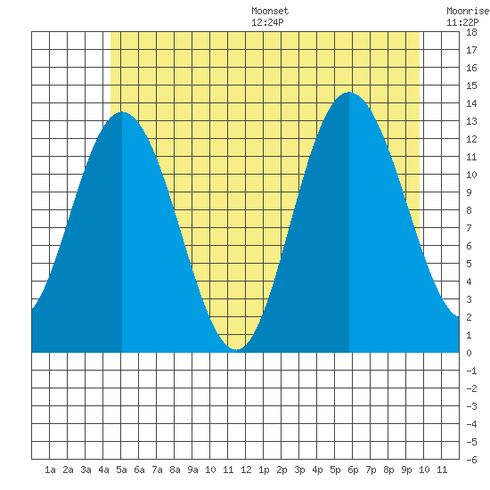 Nismeni Cove tide chart for Wednesday, July 16, 2025