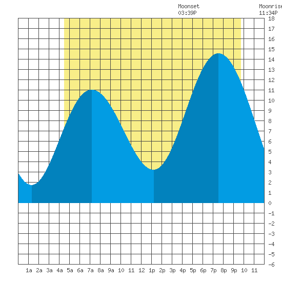 Nismeni Cove tide chart for Friday, July 18, 2025